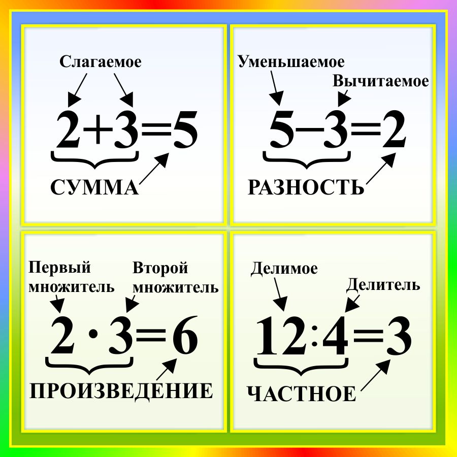 Купить Стенд с названиями компонентов сложения, вычитания, умножения,  деления в радужных тонах 550*550мм с доставкой по Беларуси |  интернет-магазин СтендыИнфо.РФ